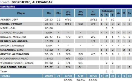 Eurocup: Benetton Treviso - Spartak San Pietroburgo 78-87