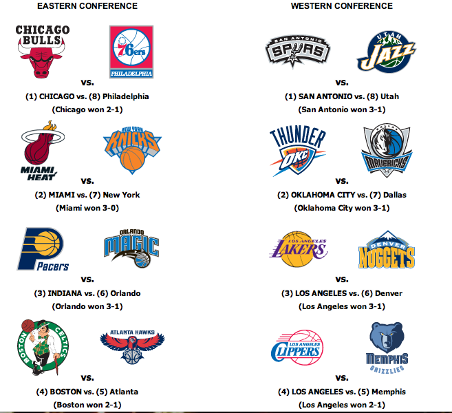 Nba play off 2012, il tabellone